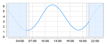 Big Salty Tide Charts
