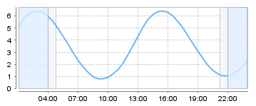 Big Salty Tide Charts