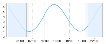 Big Salty Tide Charts