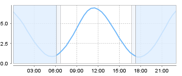 Big Salty Tide Charts