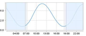 Big Salty Tide Charts