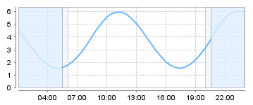 Big Salty Tide Charts