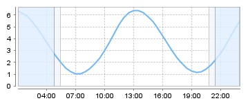 Big Salty Tide Charts