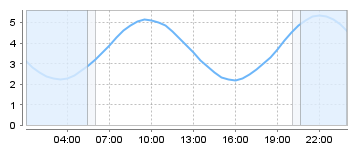 Bigsalty Tide Charts