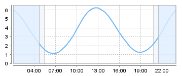 Big Salty Tide Charts
