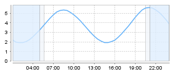Big Salty Tide Charts