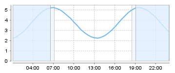 Bigsalty Tide Charts