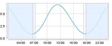 Big Salty Tide Charts