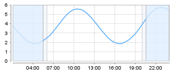 Big Salty Tide Charts