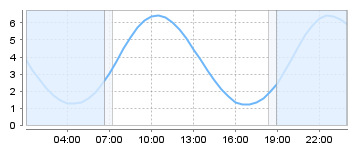 Big Salty Tide Charts