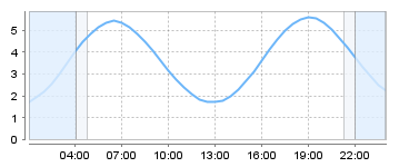 Bigsalty Tide Charts
