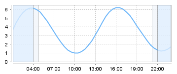 Big Salty Tide Charts
