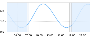 Big Salty Tide Charts