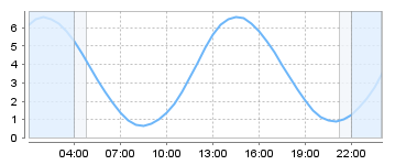Big Salty Tide Charts