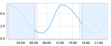 Big Salty Tide Charts
