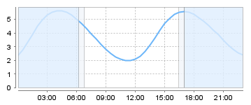 Big Salty Tide Charts