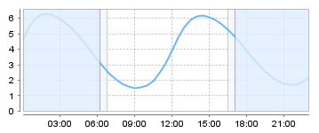 Big Salty Tide Charts