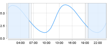 Big Salty Tide Charts