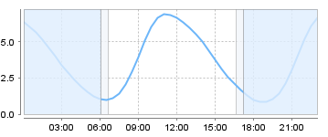 Big Salty Tide Charts