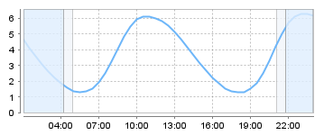 Bigsalty Tide Charts