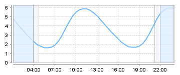 Big Salty Tide Charts