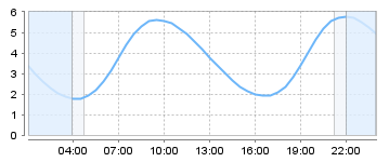 Big Salty Tide Charts