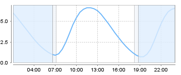Big Salty Tide Charts