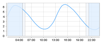 Bigsalty Tide Charts