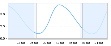 Big Salty Tide Charts
