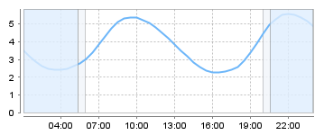 Bigsalty Tide Charts
