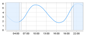 Big Salty Tide Charts