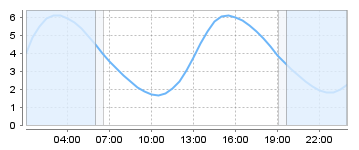 Big Salty Tide Charts