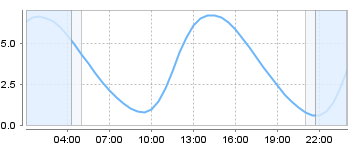 Big Salty Tide Charts