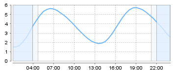 Bigsalty Tide Charts
