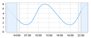 Big Salty Tide Charts