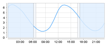 Big Salty Tide Charts