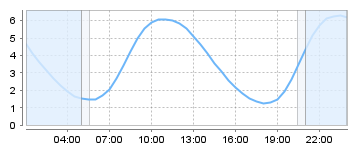 Big Salty Tide Charts