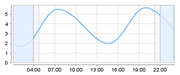 Big Salty Tide Charts