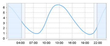 Big Salty Tide Charts