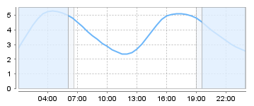 Big Salty Tide Charts