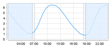 Big Salty Tide Charts