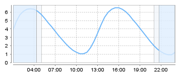Big Salty Tide Charts