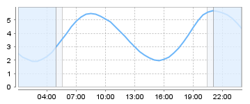 Big Salty Tide Charts