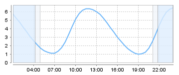 Big Salty Tide Charts