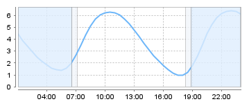 Big Salty Tide Charts