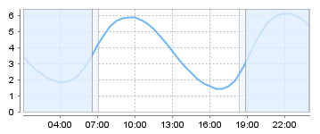 Big Salty Tide Charts