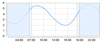 Bigsalty Tide Charts