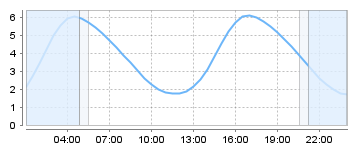Big Salty Tide Charts