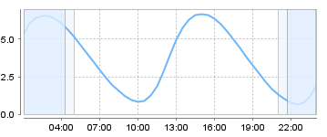 Big Salty Tide Charts