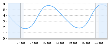 Big Salty Tide Charts